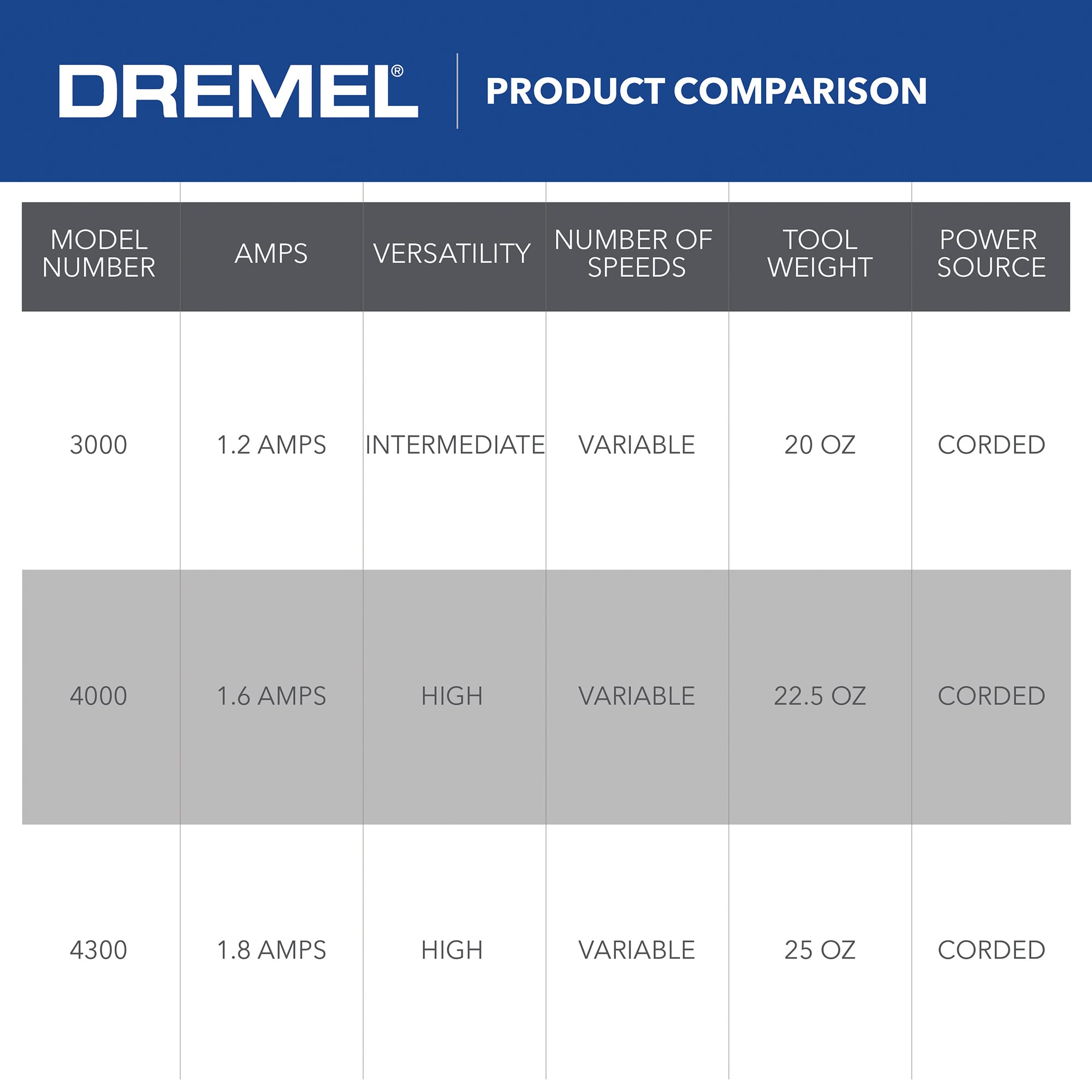 Dremel 3000-1/24 Variable Speed Rotary Tool Kit - 1 Attachment & 24 Accessories - Ideal for Cutting, Sanding, Grinding, Polishing, Drilling, Engraving, Crafts, and DIY - Image 8